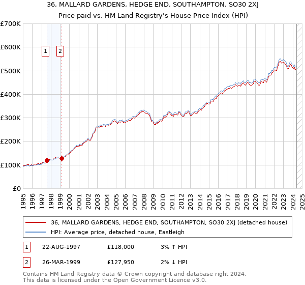 36, MALLARD GARDENS, HEDGE END, SOUTHAMPTON, SO30 2XJ: Price paid vs HM Land Registry's House Price Index