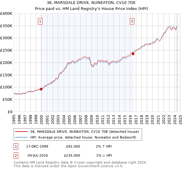 36, MARSDALE DRIVE, NUNEATON, CV10 7DE: Price paid vs HM Land Registry's House Price Index