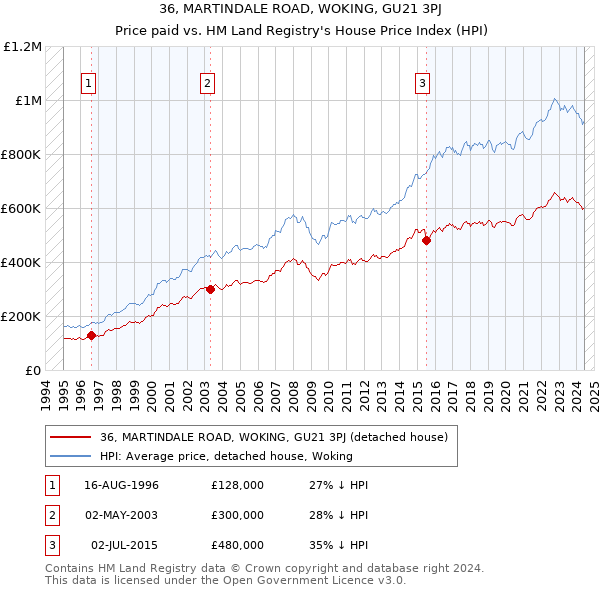 36, MARTINDALE ROAD, WOKING, GU21 3PJ: Price paid vs HM Land Registry's House Price Index