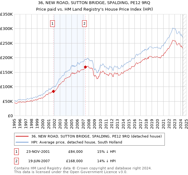 36, NEW ROAD, SUTTON BRIDGE, SPALDING, PE12 9RQ: Price paid vs HM Land Registry's House Price Index