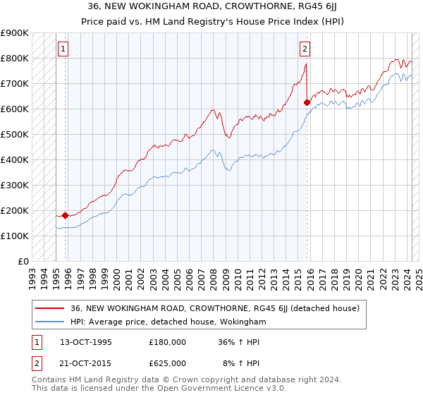 36, NEW WOKINGHAM ROAD, CROWTHORNE, RG45 6JJ: Price paid vs HM Land Registry's House Price Index