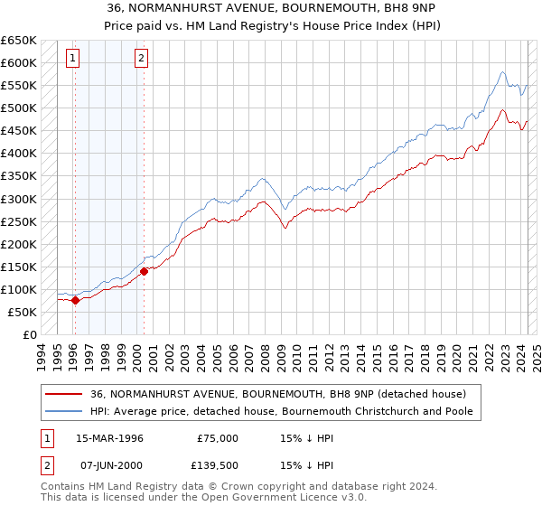 36, NORMANHURST AVENUE, BOURNEMOUTH, BH8 9NP: Price paid vs HM Land Registry's House Price Index