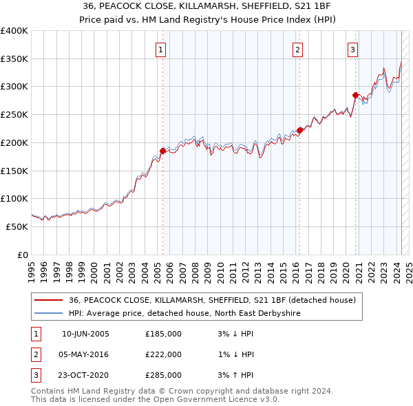 36, PEACOCK CLOSE, KILLAMARSH, SHEFFIELD, S21 1BF: Price paid vs HM Land Registry's House Price Index