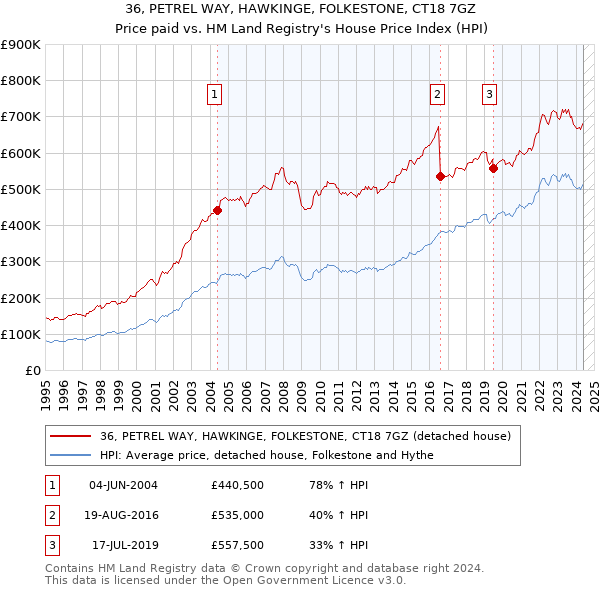 36, PETREL WAY, HAWKINGE, FOLKESTONE, CT18 7GZ: Price paid vs HM Land Registry's House Price Index