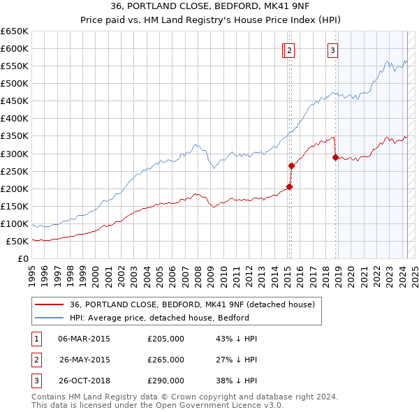 36, PORTLAND CLOSE, BEDFORD, MK41 9NF: Price paid vs HM Land Registry's House Price Index