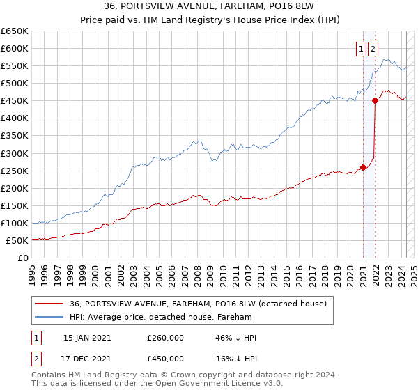 36, PORTSVIEW AVENUE, FAREHAM, PO16 8LW: Price paid vs HM Land Registry's House Price Index