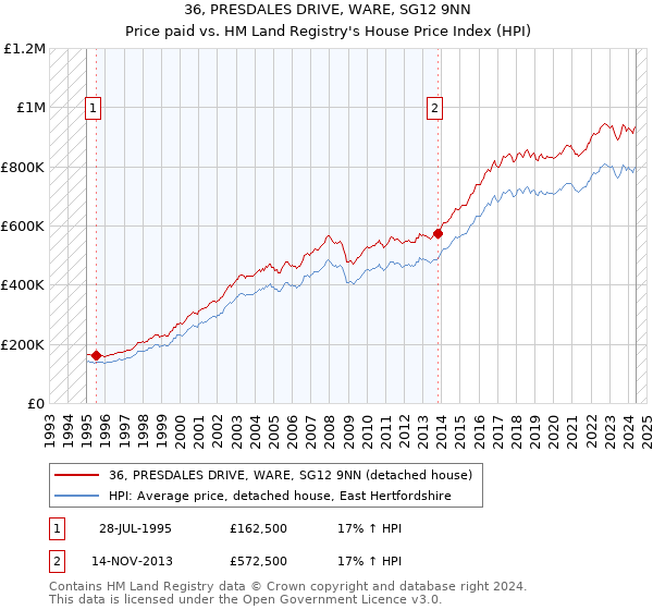 36, PRESDALES DRIVE, WARE, SG12 9NN: Price paid vs HM Land Registry's House Price Index