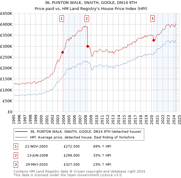 36, PUNTON WALK, SNAITH, GOOLE, DN14 9TH: Price paid vs HM Land Registry's House Price Index