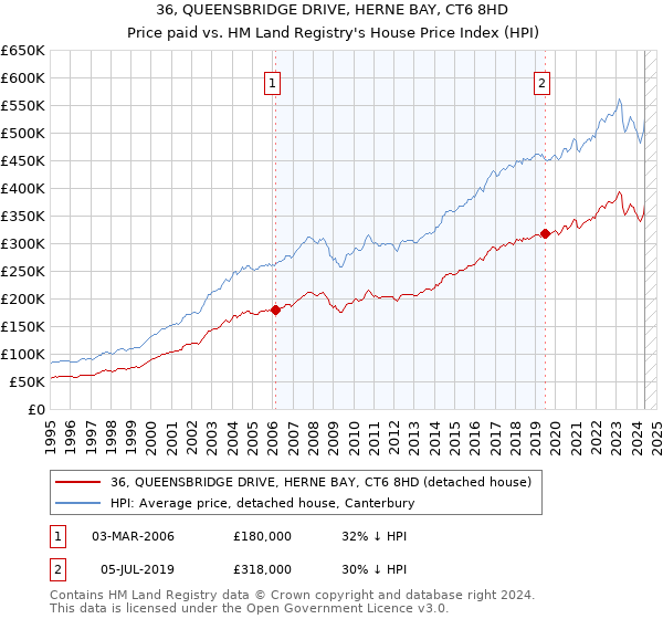 36, QUEENSBRIDGE DRIVE, HERNE BAY, CT6 8HD: Price paid vs HM Land Registry's House Price Index