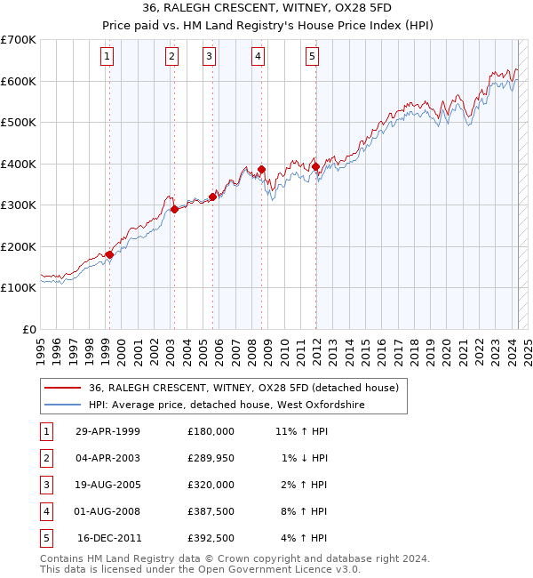 36, RALEGH CRESCENT, WITNEY, OX28 5FD: Price paid vs HM Land Registry's House Price Index