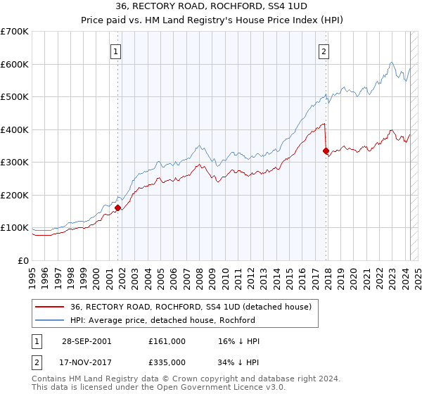 36, RECTORY ROAD, ROCHFORD, SS4 1UD: Price paid vs HM Land Registry's House Price Index