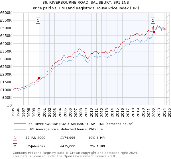 36, RIVERBOURNE ROAD, SALISBURY, SP1 1NS: Price paid vs HM Land Registry's House Price Index