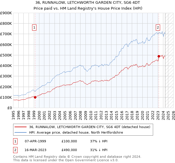 36, RUNNALOW, LETCHWORTH GARDEN CITY, SG6 4DT: Price paid vs HM Land Registry's House Price Index