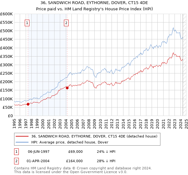 36, SANDWICH ROAD, EYTHORNE, DOVER, CT15 4DE: Price paid vs HM Land Registry's House Price Index