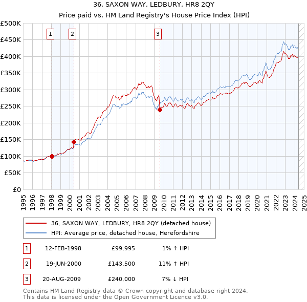 36, SAXON WAY, LEDBURY, HR8 2QY: Price paid vs HM Land Registry's House Price Index