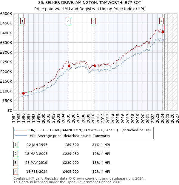 36, SELKER DRIVE, AMINGTON, TAMWORTH, B77 3QT: Price paid vs HM Land Registry's House Price Index