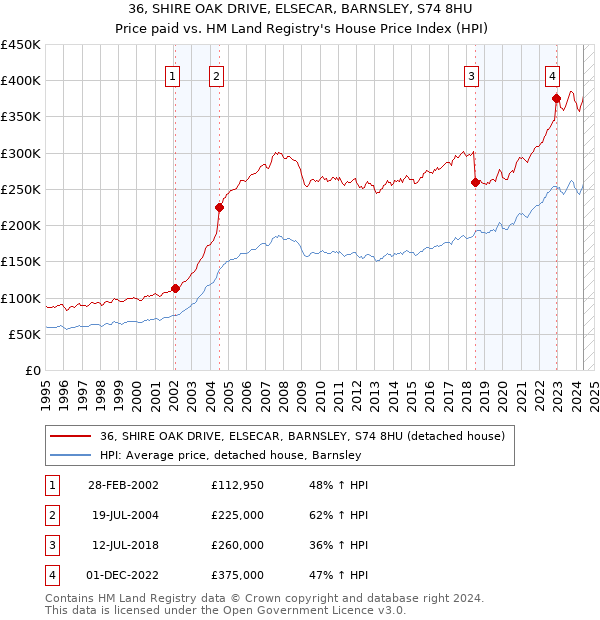 36, SHIRE OAK DRIVE, ELSECAR, BARNSLEY, S74 8HU: Price paid vs HM Land Registry's House Price Index