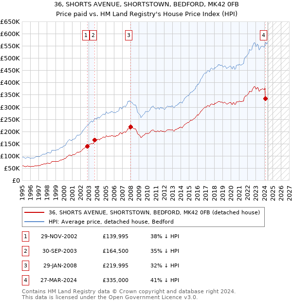 36, SHORTS AVENUE, SHORTSTOWN, BEDFORD, MK42 0FB: Price paid vs HM Land Registry's House Price Index