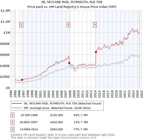 36, SKYLARK RISE, PLYMOUTH, PL6 7SN: Price paid vs HM Land Registry's House Price Index