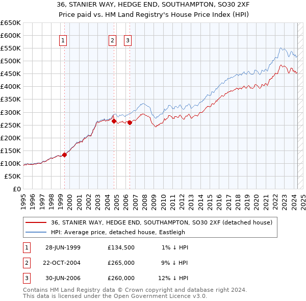 36, STANIER WAY, HEDGE END, SOUTHAMPTON, SO30 2XF: Price paid vs HM Land Registry's House Price Index