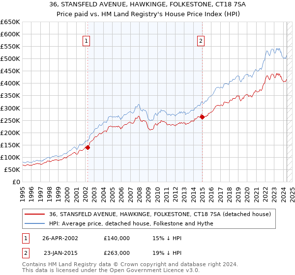 36, STANSFELD AVENUE, HAWKINGE, FOLKESTONE, CT18 7SA: Price paid vs HM Land Registry's House Price Index