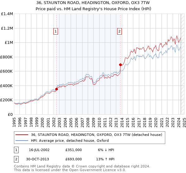 36, STAUNTON ROAD, HEADINGTON, OXFORD, OX3 7TW: Price paid vs HM Land Registry's House Price Index