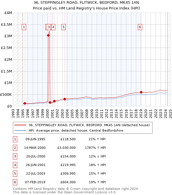 36, STEPPINGLEY ROAD, FLITWICK, BEDFORD, MK45 1AN: Price paid vs HM Land Registry's House Price Index