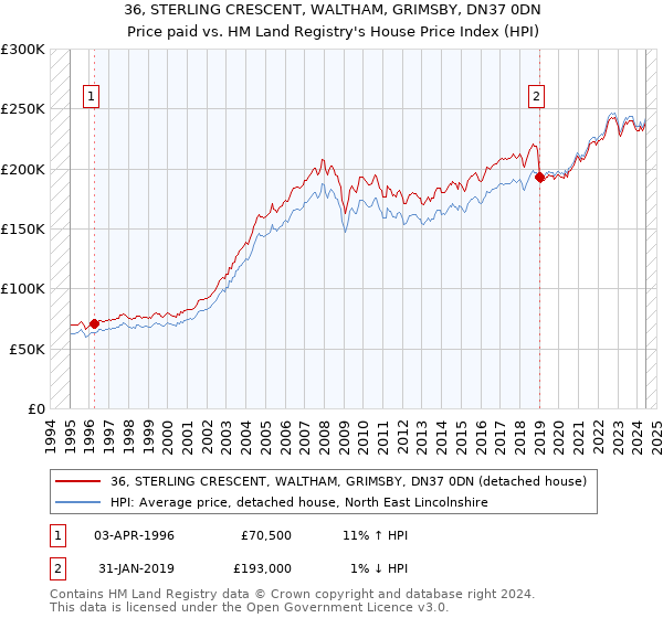 36, STERLING CRESCENT, WALTHAM, GRIMSBY, DN37 0DN: Price paid vs HM Land Registry's House Price Index