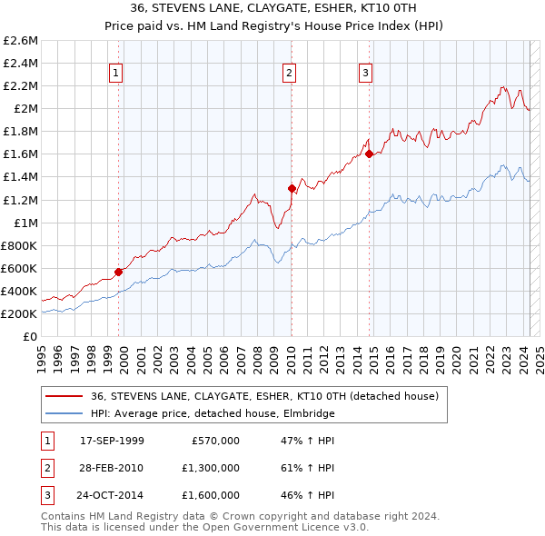 36, STEVENS LANE, CLAYGATE, ESHER, KT10 0TH: Price paid vs HM Land Registry's House Price Index