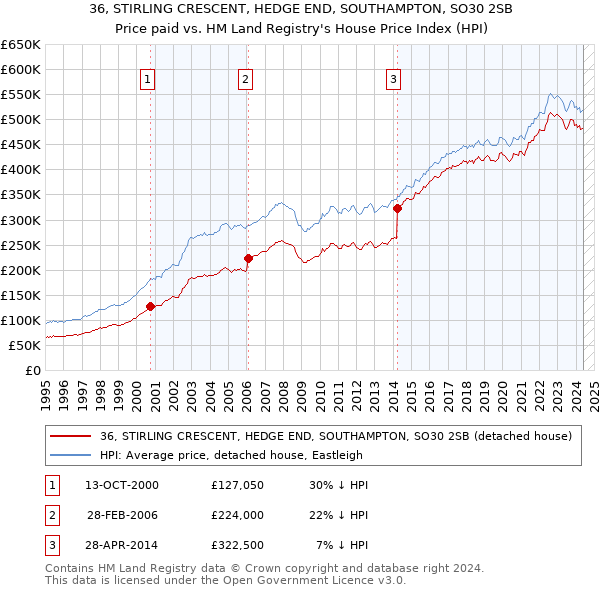 36, STIRLING CRESCENT, HEDGE END, SOUTHAMPTON, SO30 2SB: Price paid vs HM Land Registry's House Price Index