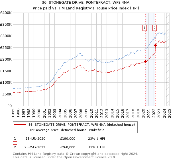 36, STONEGATE DRIVE, PONTEFRACT, WF8 4NA: Price paid vs HM Land Registry's House Price Index