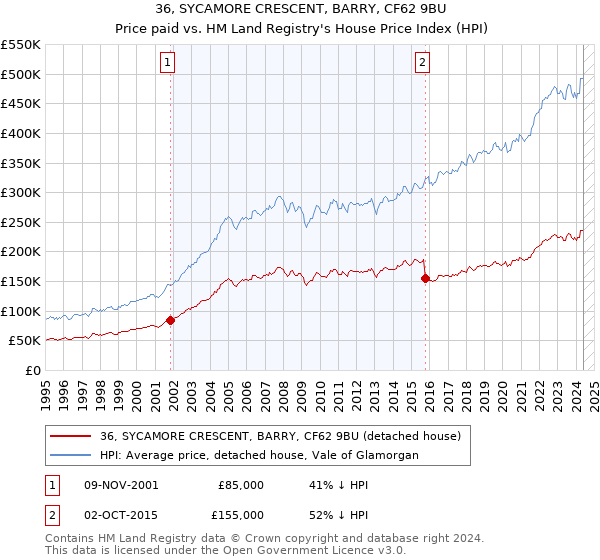 36, SYCAMORE CRESCENT, BARRY, CF62 9BU: Price paid vs HM Land Registry's House Price Index