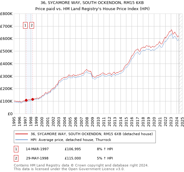 36, SYCAMORE WAY, SOUTH OCKENDON, RM15 6XB: Price paid vs HM Land Registry's House Price Index