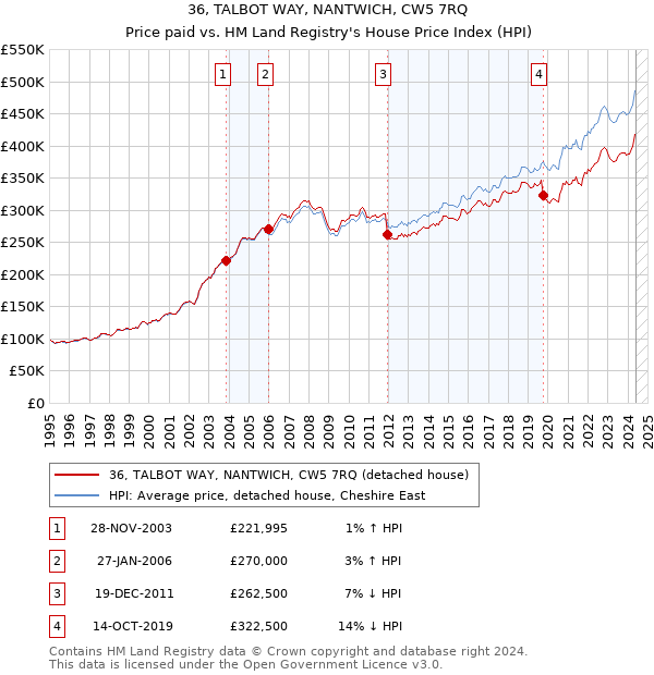 36, TALBOT WAY, NANTWICH, CW5 7RQ: Price paid vs HM Land Registry's House Price Index