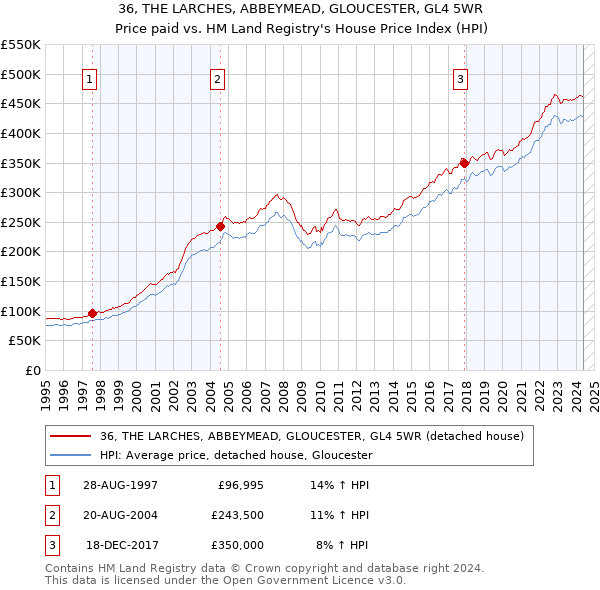 36, THE LARCHES, ABBEYMEAD, GLOUCESTER, GL4 5WR: Price paid vs HM Land Registry's House Price Index