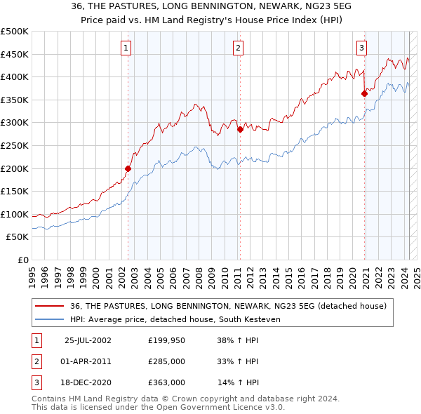 36, THE PASTURES, LONG BENNINGTON, NEWARK, NG23 5EG: Price paid vs HM Land Registry's House Price Index