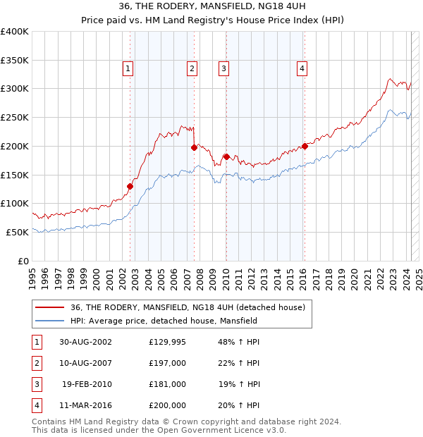 36, THE RODERY, MANSFIELD, NG18 4UH: Price paid vs HM Land Registry's House Price Index