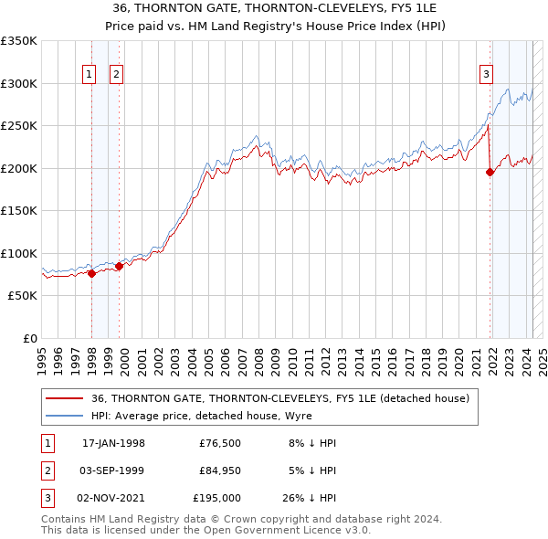 36, THORNTON GATE, THORNTON-CLEVELEYS, FY5 1LE: Price paid vs HM Land Registry's House Price Index