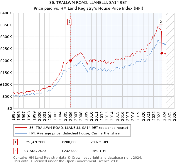 36, TRALLWM ROAD, LLANELLI, SA14 9ET: Price paid vs HM Land Registry's House Price Index