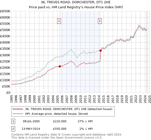 36, TREVES ROAD, DORCHESTER, DT1 2HE: Price paid vs HM Land Registry's House Price Index