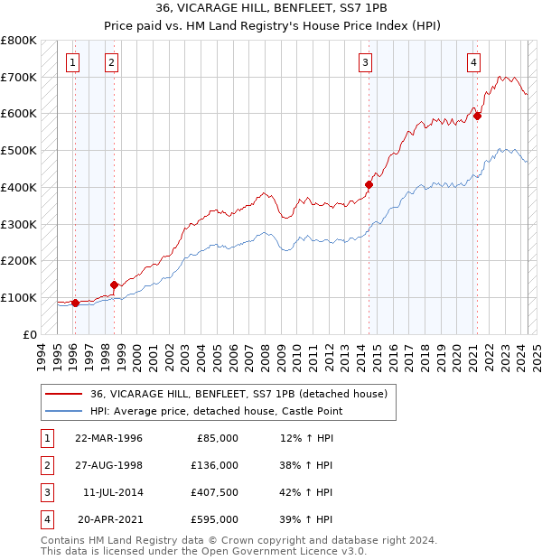 36, VICARAGE HILL, BENFLEET, SS7 1PB: Price paid vs HM Land Registry's House Price Index