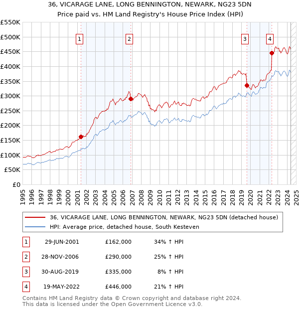 36, VICARAGE LANE, LONG BENNINGTON, NEWARK, NG23 5DN: Price paid vs HM Land Registry's House Price Index