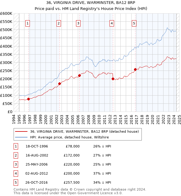 36, VIRGINIA DRIVE, WARMINSTER, BA12 8RP: Price paid vs HM Land Registry's House Price Index