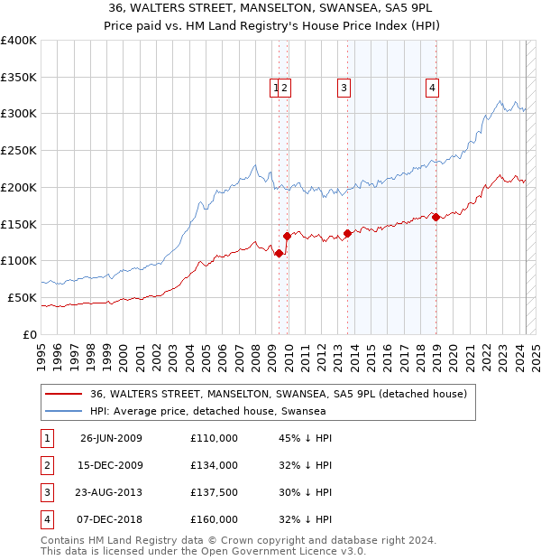 36, WALTERS STREET, MANSELTON, SWANSEA, SA5 9PL: Price paid vs HM Land Registry's House Price Index