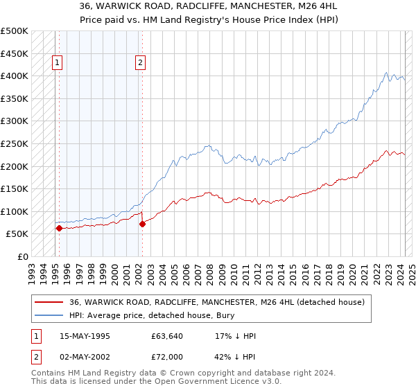 36, WARWICK ROAD, RADCLIFFE, MANCHESTER, M26 4HL: Price paid vs HM Land Registry's House Price Index