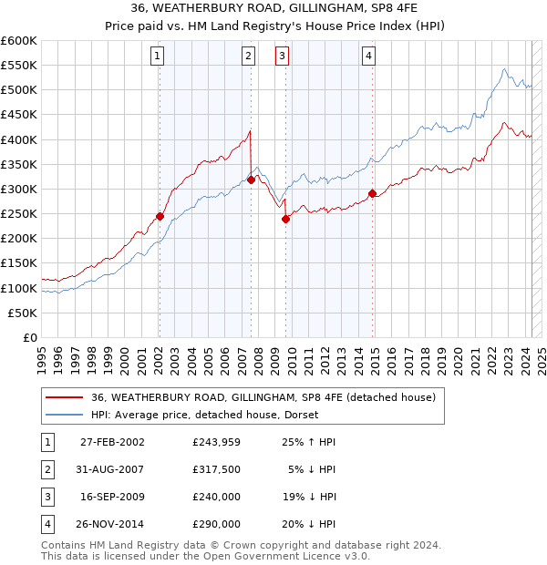 36, WEATHERBURY ROAD, GILLINGHAM, SP8 4FE: Price paid vs HM Land Registry's House Price Index