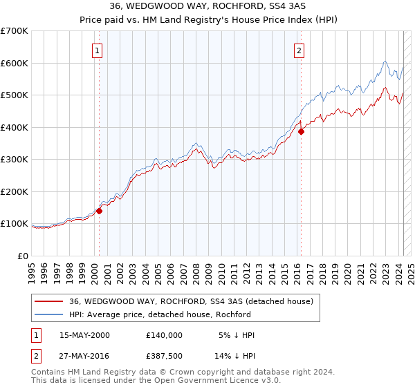 36, WEDGWOOD WAY, ROCHFORD, SS4 3AS: Price paid vs HM Land Registry's House Price Index