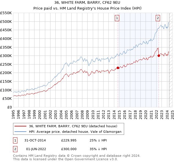 36, WHITE FARM, BARRY, CF62 9EU: Price paid vs HM Land Registry's House Price Index