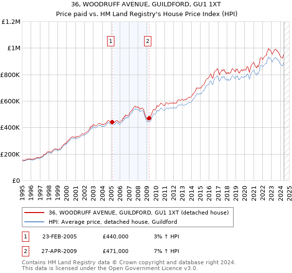 36, WOODRUFF AVENUE, GUILDFORD, GU1 1XT: Price paid vs HM Land Registry's House Price Index