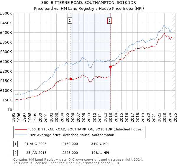 360, BITTERNE ROAD, SOUTHAMPTON, SO18 1DR: Price paid vs HM Land Registry's House Price Index